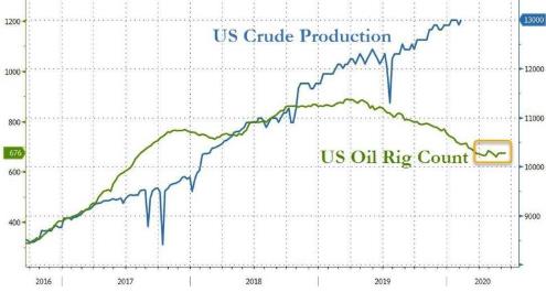 （美国原油产量变化，来源：Zerohedge）