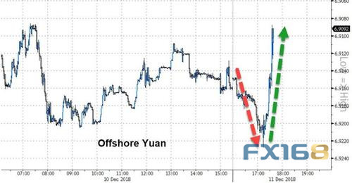 (离岸人民币兑美元走势 来源:Zerohedge、FX168财经网)