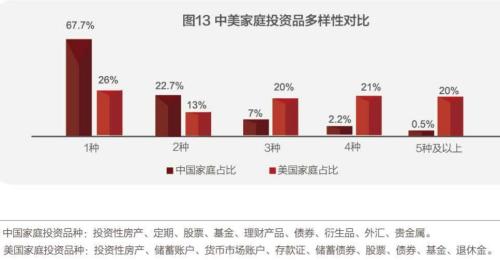 中国人注册梦之城钱近80%都去买房了家庭户均资产160万