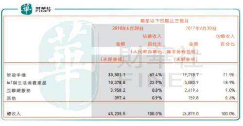 图片来源：小米集团2018年中期报告