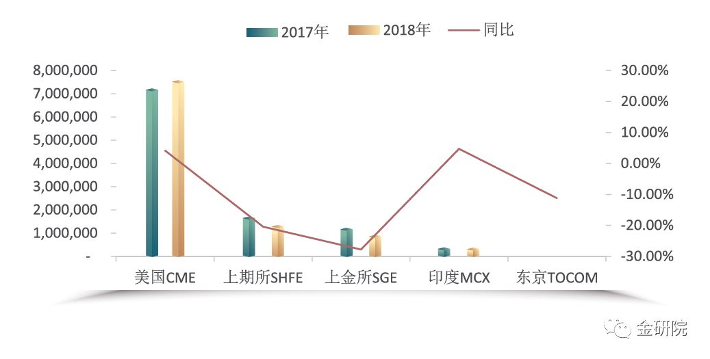 全球主要交易所黄金交易量居中国黄金市场前列