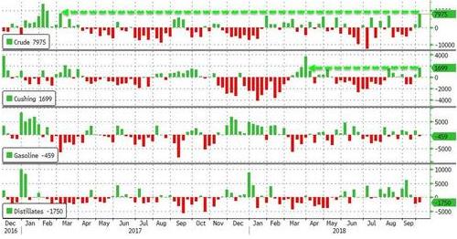 （EIA库存报告，来源：Zerohedge、FX168财经网）