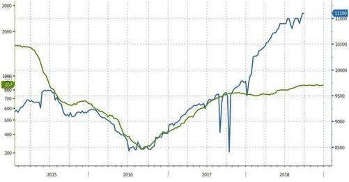 （美国原油产量变化，来源：Zerohedge、FX168财经网）