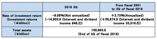 &nbsp;来源：GPIF季报（下同）