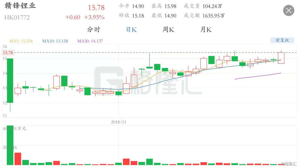 港股异动丨路演透露与特斯拉lg化学早有合作赣锋锂业 Hk 涨逾4 收复发行价 赣锋锂业 新浪财经 新浪网