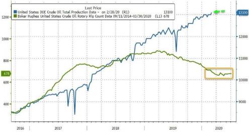 (美国原油产量变化，来源：Zerohedge)