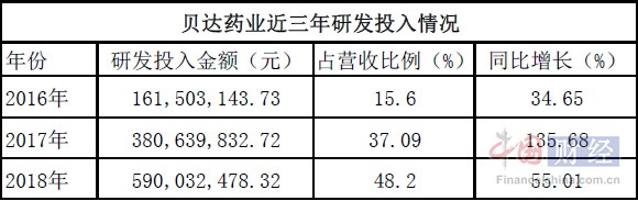 来源：贝达药业历年公告 制表：中国网财经