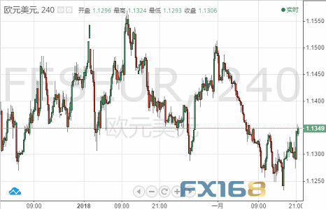 FED纪要来袭! FXStreet首席分析师:欧元、英镑、日元和澳元最新走势预测|澳元_新浪财经_新浪网