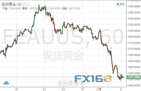 美股再演 倒V 反转 黄金多头连遭痛击退守128