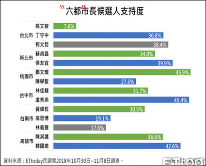 东森新闻云发布的“六都”民调