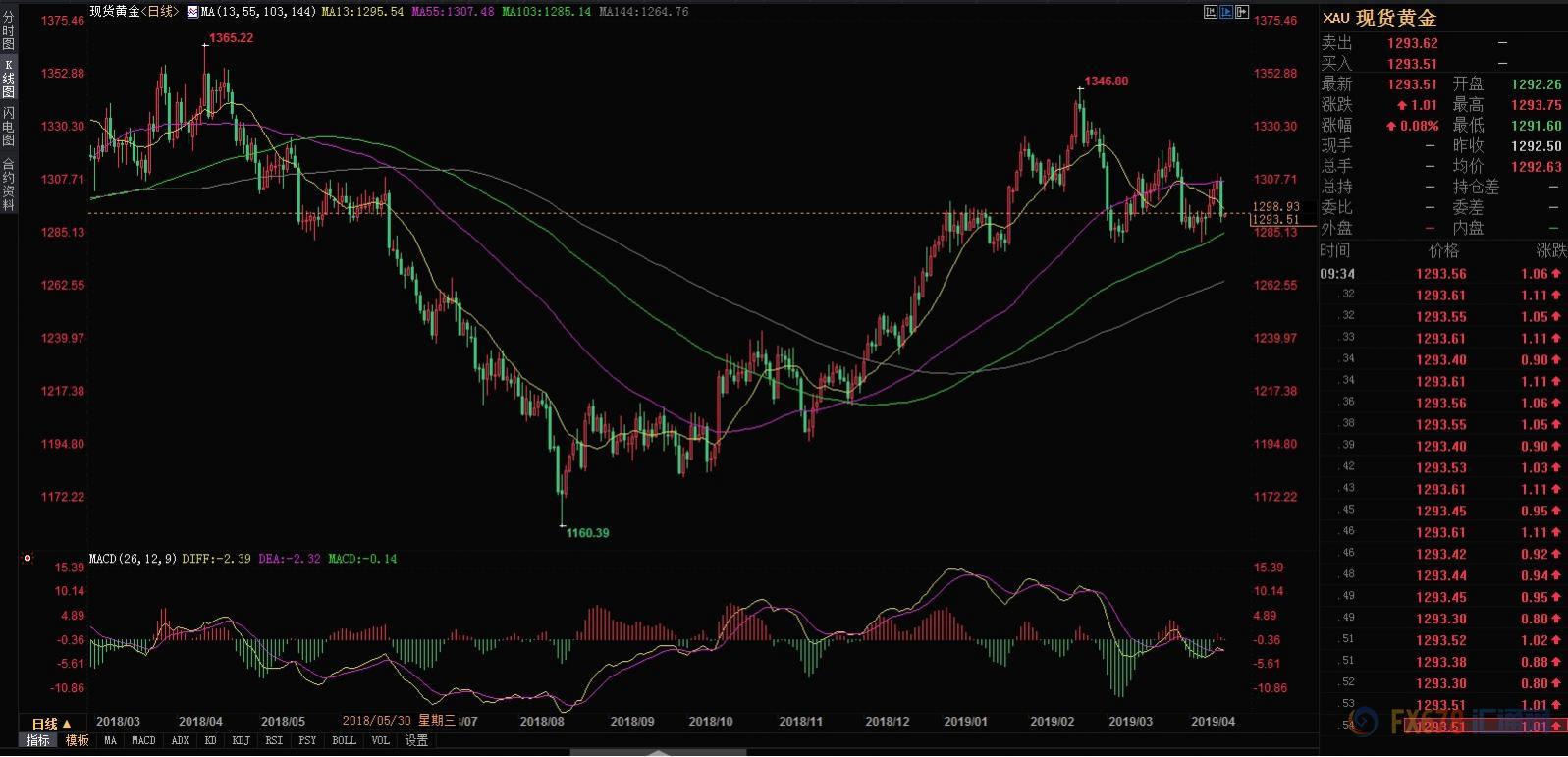  （现货黄金日线图）