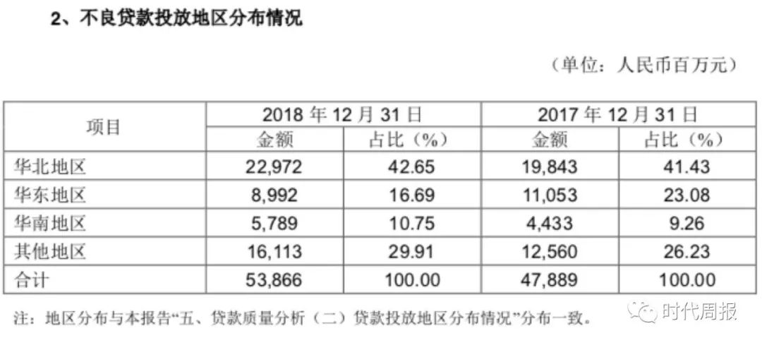 民生银行华北坏账严重 500亿违约慷慨分红