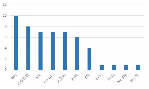 2019年9月16日-9月22日国内投融资事件轮次分布  数据来源：新京报智慧城市研究院创投数据库