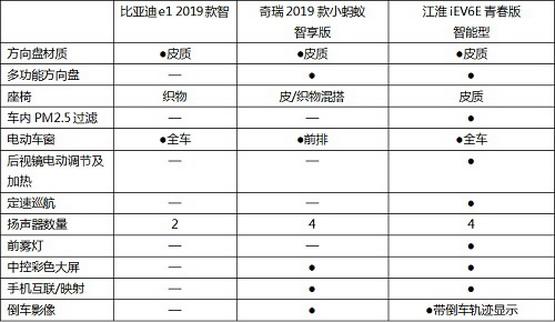 “占号神器”不将就，七万电动车怎么选？