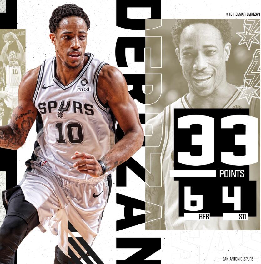 德玛尔-德罗赞 今日数据:19投11中,罚球11中11,33分4篮板6助攻4抢断