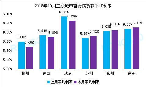 不过也有一些地区，例如苏州、郑州、东莞等，按揭利率不同程度上涨。