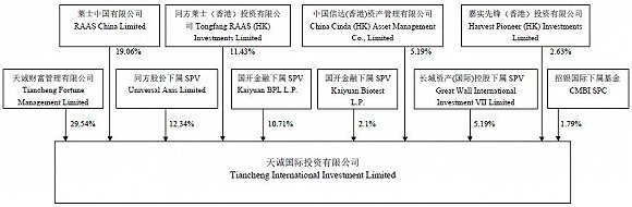 标的天诚德国控股股东天诚国际股权情况 资料来源：公司交易预案