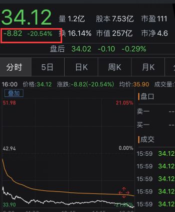 暴跌20%!脸书8000亿世纪暴跌后 又一巨头出事(图)