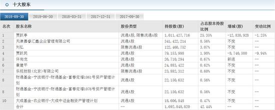 樂視十大股東生變:匯金退出新玩家許尚龍加入