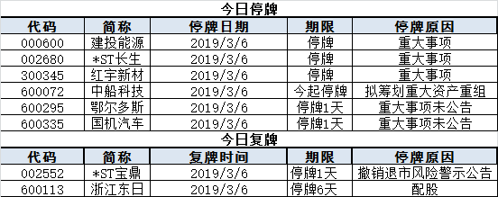 盘前必读|上交所:预计科创板交易系统5月底准备