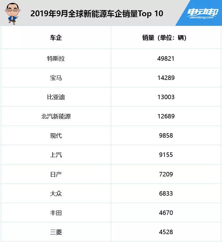 全球新能源9月销量榜单！三家中国品牌被超越，第一名意料之中...