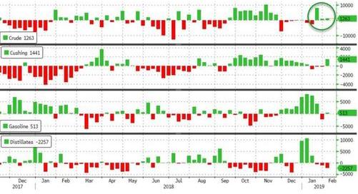 (美国原油库存变化,来源:Zerohedge、FX168财经网)