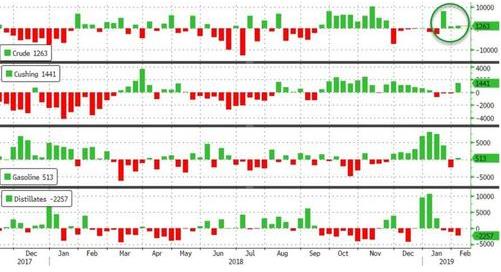 （美国原油库存变化，来源：Zerohedge、FX168财经网）