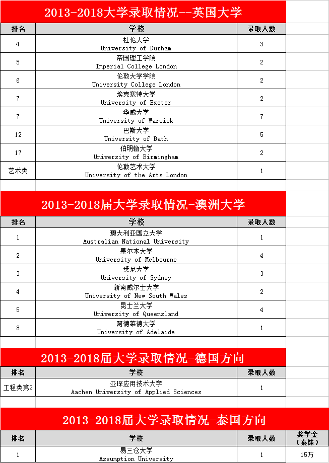 昆一中国际部最后一场加试你还要错失迈入世界名校的良机吗