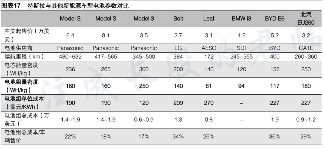 在这里,特斯拉把model3使用的21700电池能量密度提升到恐怖的300wh/kg