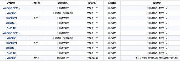 白蛋白被监控情况。资料来源：药智网