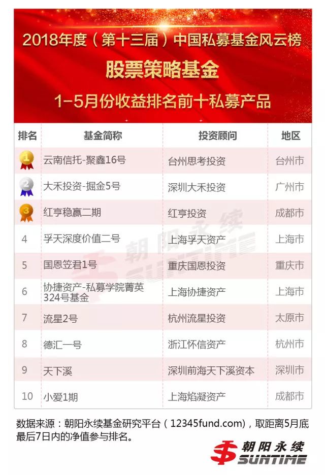 2018年1-5月各策略私募基金收益排行榜(内含朝