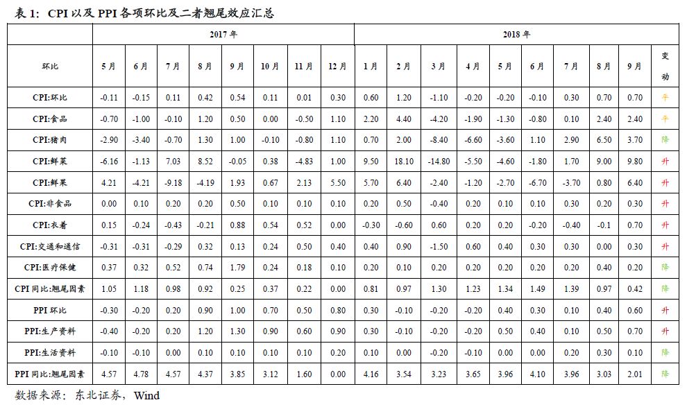 【东北固收李勇·9月物价指数点评】基数作用
