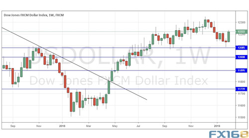 （来源：DailyForex、FX168财经网）