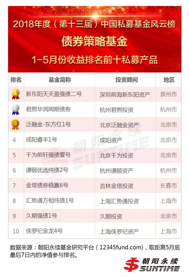 2018年1-5月各策略私募基金收益排行榜(内含朝