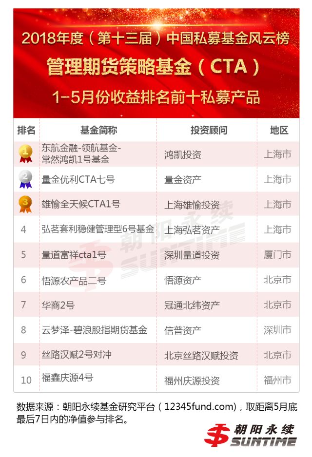 2018年1-5月各策略私募基金收益排行榜(内含朝
