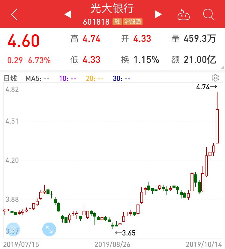 5天银行股市值飙近4000亿 这几股机构预测上涨超30%