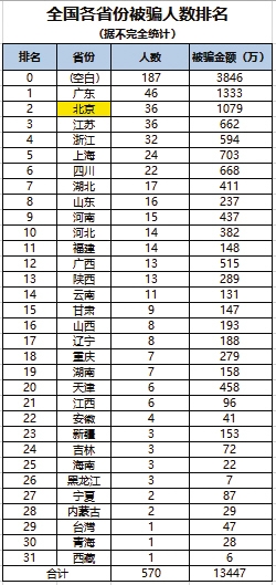 受害者统计的部分省份被骗人数和金额。受访者供图