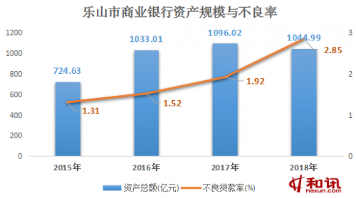 乐山市商业银行资产质量明显下滑 盈利能力面