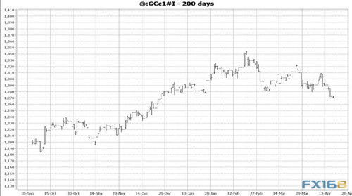 （黄金日线走势图，来源：CYCLES RESEARCH INVESTMENTS、FX168财经网）