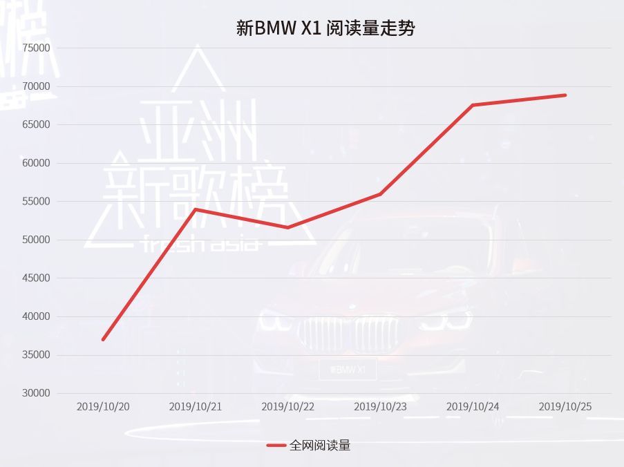 “入围”亚洲新歌榜  新BMW X1成最高曝光率“明星”