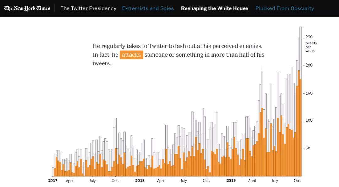 黄色部分为推特中的攻击性信息。图/《纽约时报》统计数据