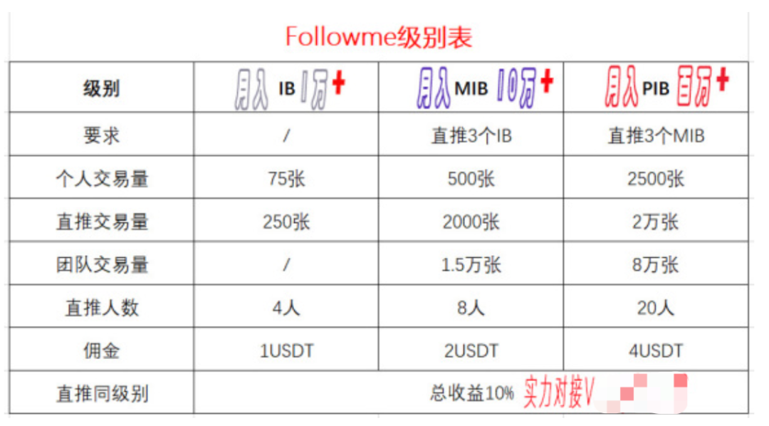  Followme Token会员等级表