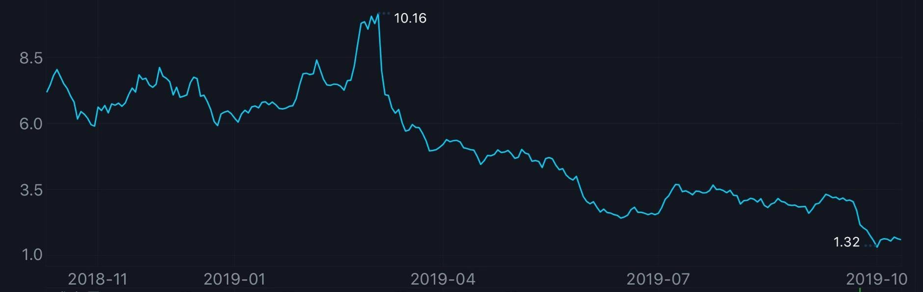 蔚来最后的疯狂：开始向用户提供无法实现的承诺