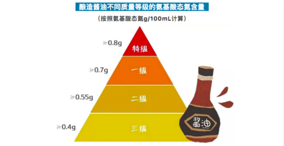 　　氨基酸态氮含量直接关联酱油味道鲜美与否。图片来源：江苏省消保委官方微信