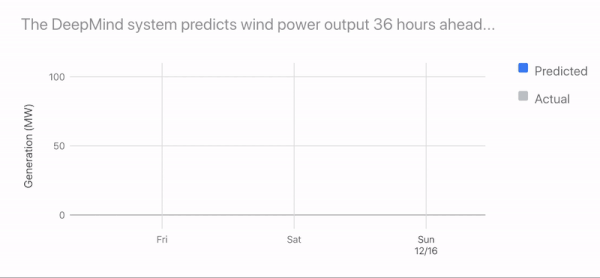 谷歌子公司DeepMind AI技术 预测风电厂的能源输出