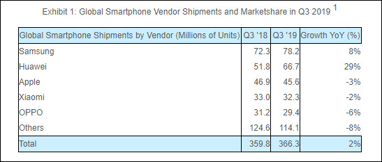 Q3手机全球出货排行榜