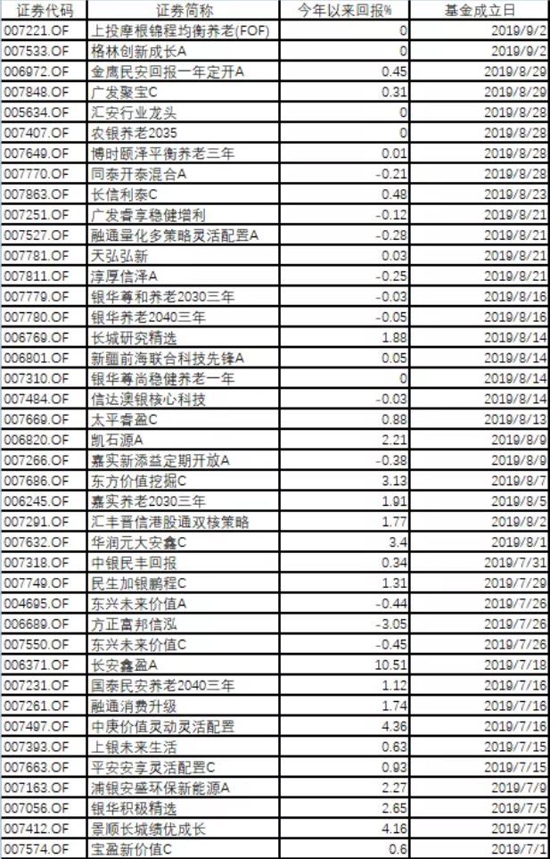 投资锦囊第一发最牛基金长啥样一招提高八成命中率