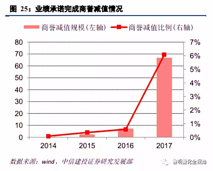 股票 | 量化基本面深度专题:如何提前预测商誉减