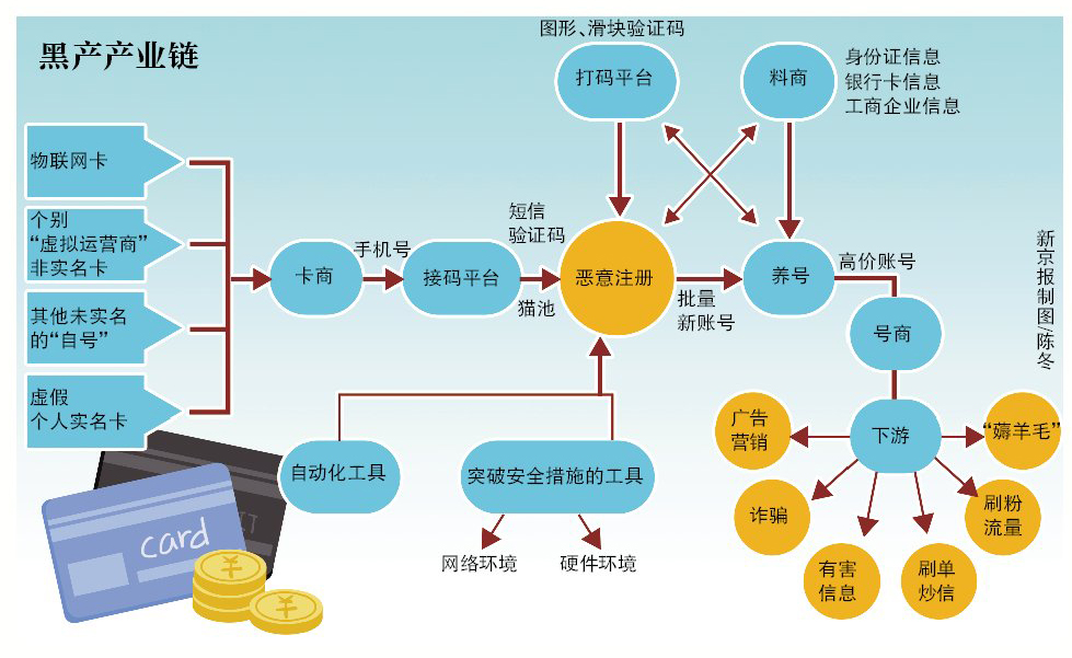 记者查阅公开资料发现,对于微信恶意注册与外挂黑产,已有多次打击行动。