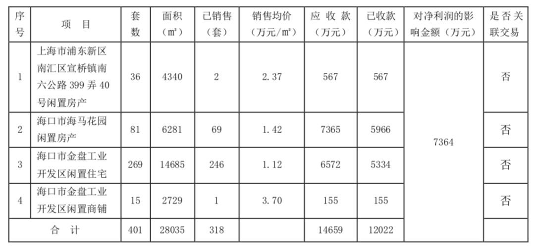 ▲海马汽车部分闲置房产出售概况。图片源自海马汽车公告。